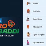 Pro Kabaddi Points Table 2021
