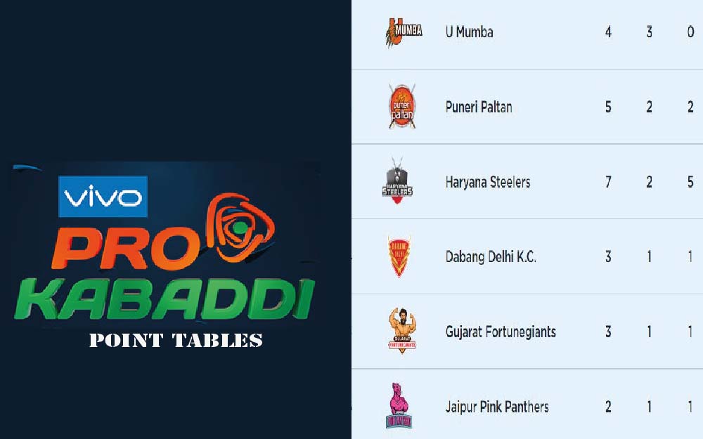 Pro Kabaddi Points Table 2022 – Matches, win, loss, points for KPL